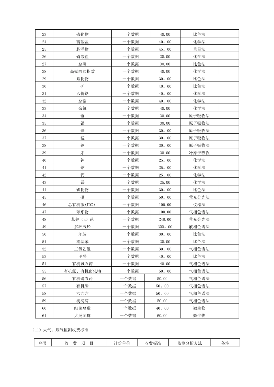 云南环境监测收费项目和收费标准_第2页