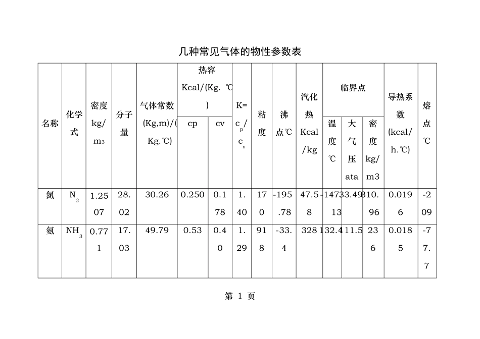 常见气体物性参数_第1页
