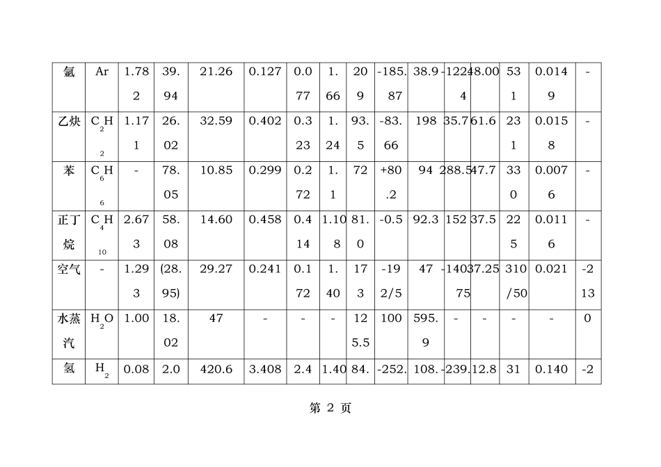 常见气体物性参数_第2页