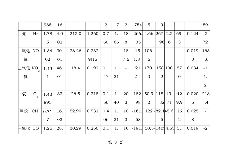 常见气体物性参数_第3页