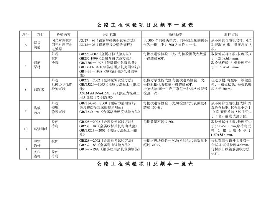 公路工程试验检测频率一览表_第2页