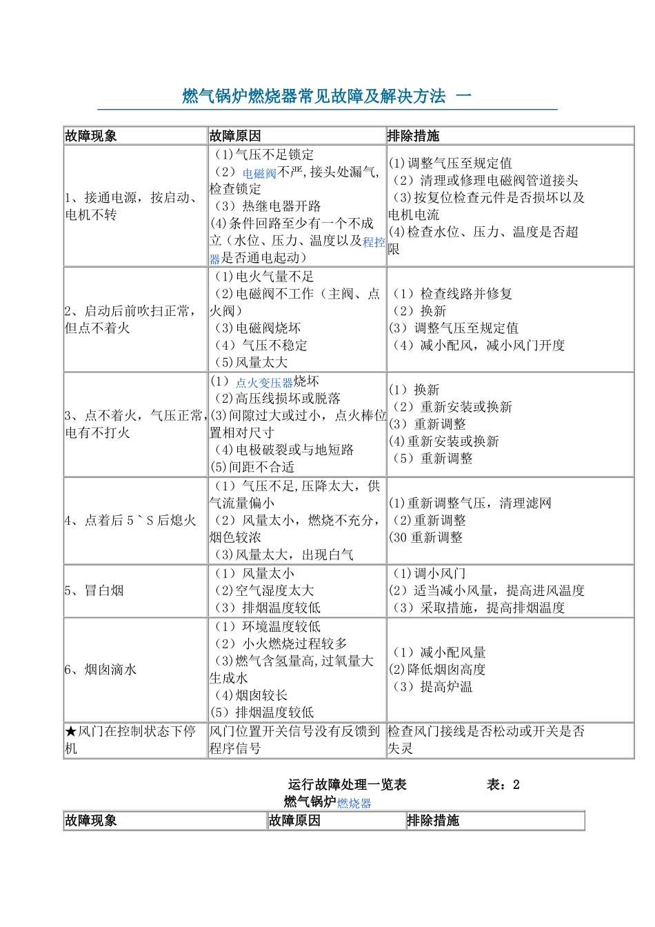 燃气锅炉燃烧器常见故障及解决方法12693_第1页