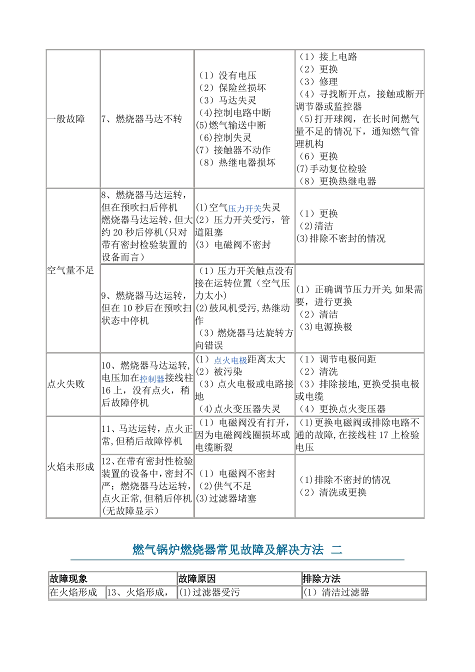 燃气锅炉燃烧器常见故障及解决方法12693_第2页