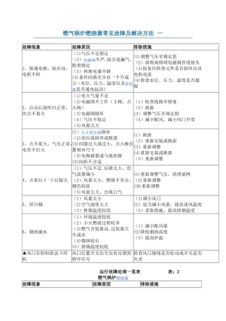 燃气锅炉燃烧器常见故障及解决方法12693