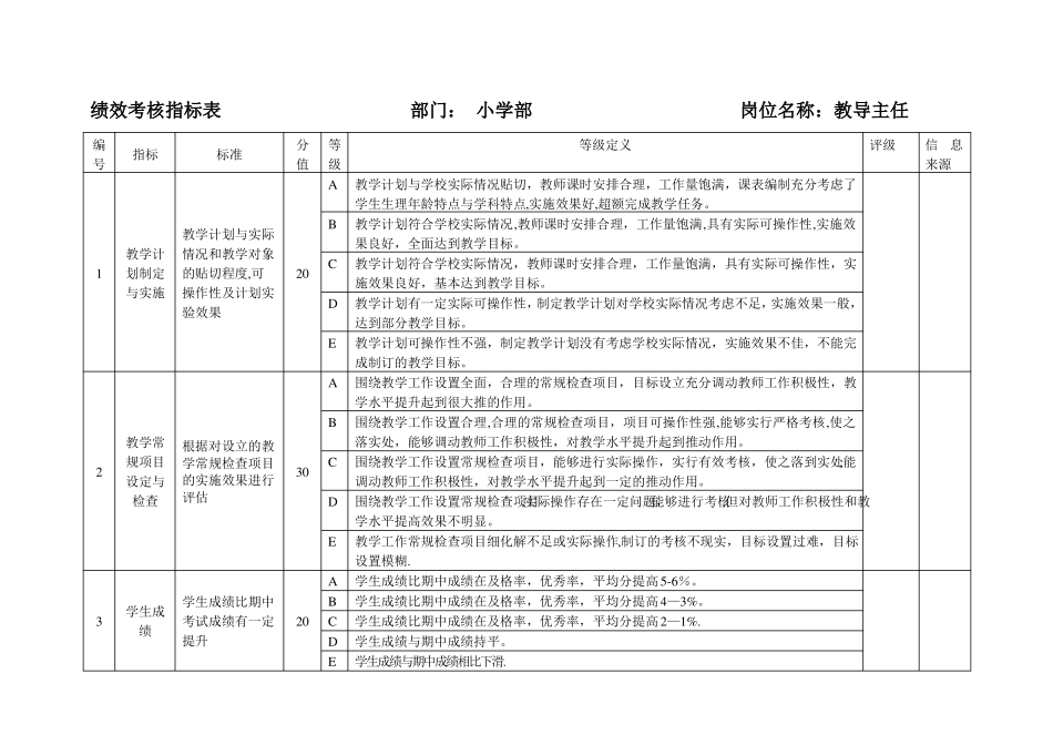 小学部绩效考核指标表精_第1页