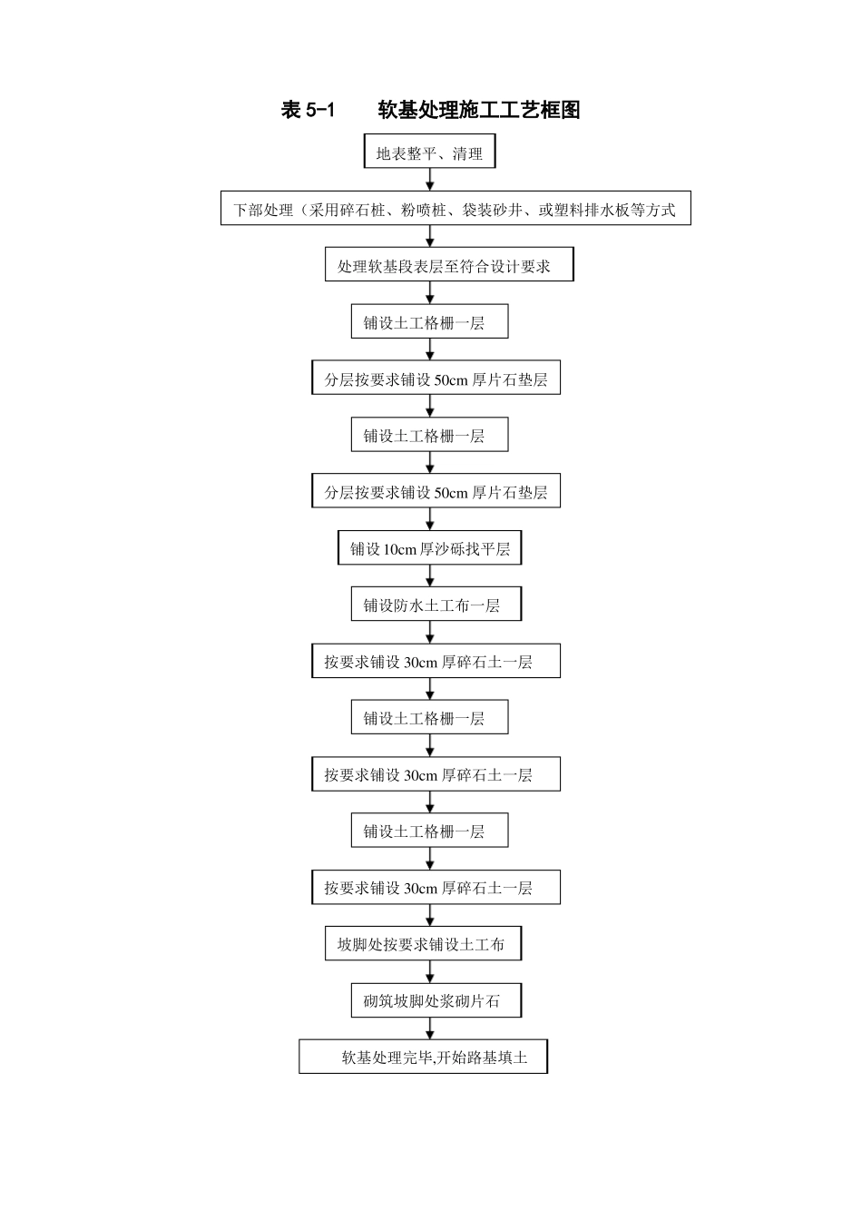 高速公路施工工艺流程图大全_第1页