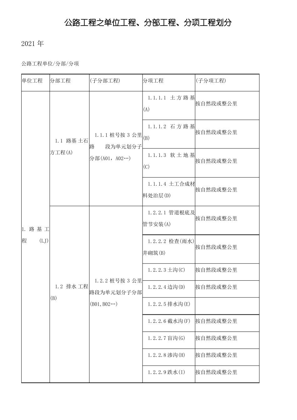 公路工程之单位工程分部工程分项工程划分_第1页