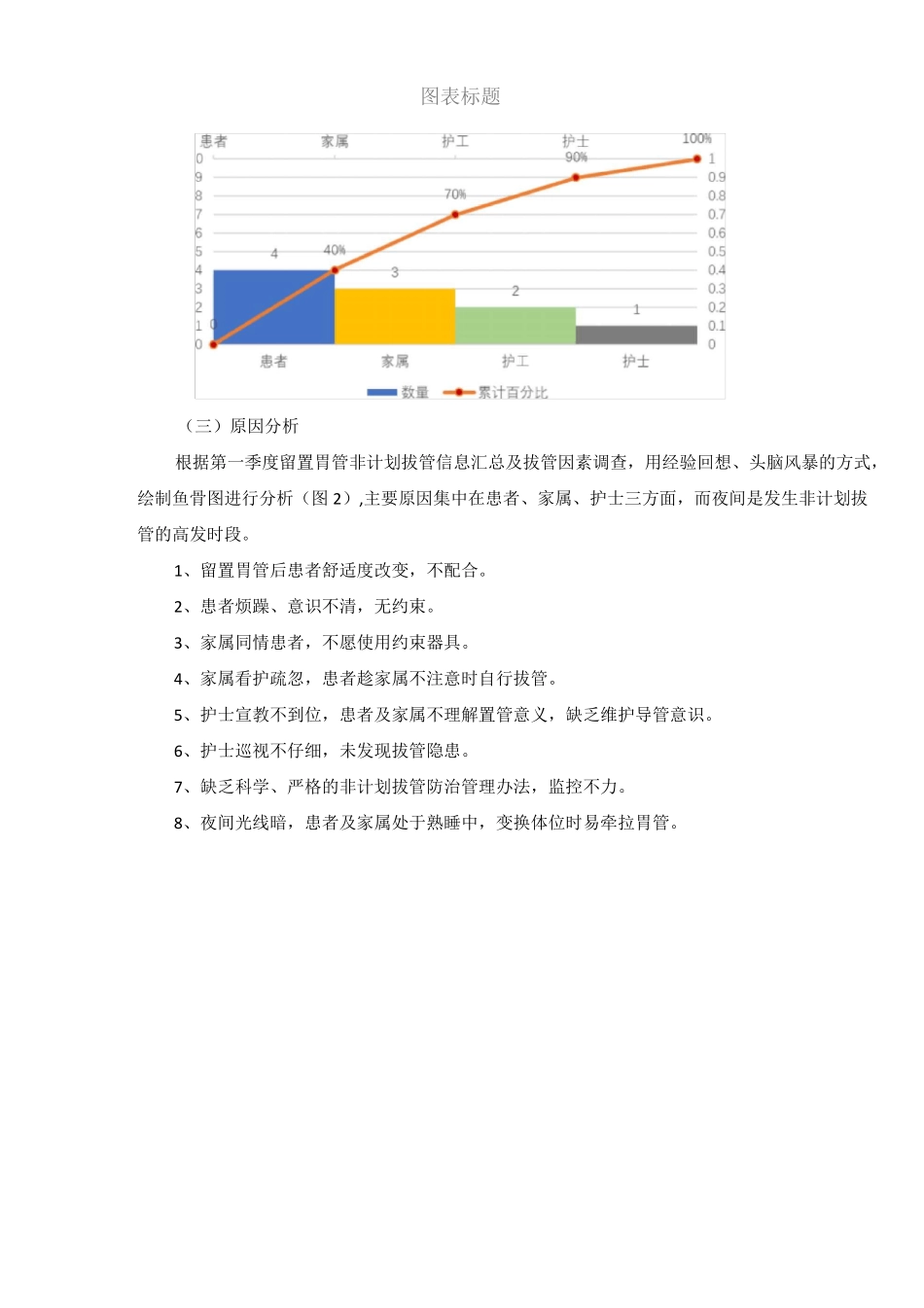 留置胃管非计划拔管质量持续改进-护理部质量改进项目_第3页