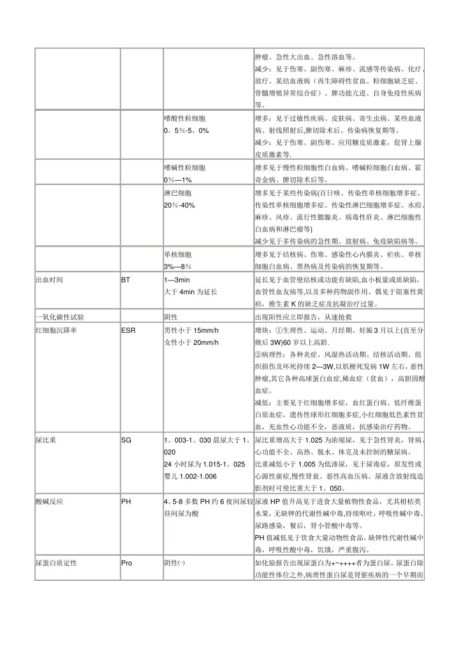 各种试验室检查的正常值和临床意义_第2页
