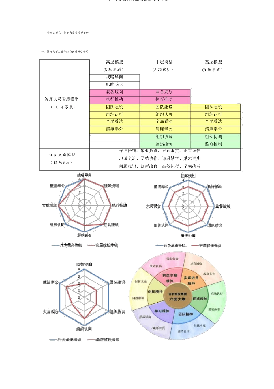 管理者关键胜任能力素质模型手册_第1页
