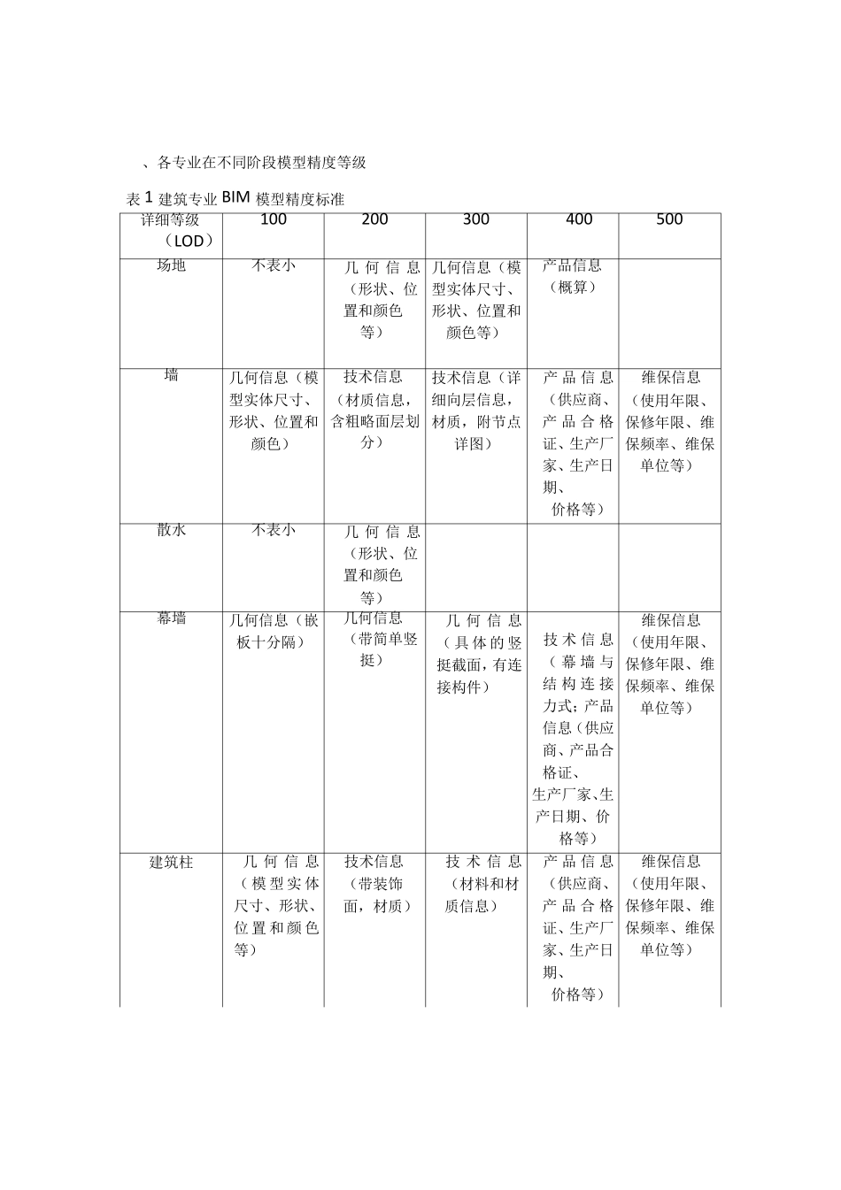 BIM模型LOD精度标准_第2页