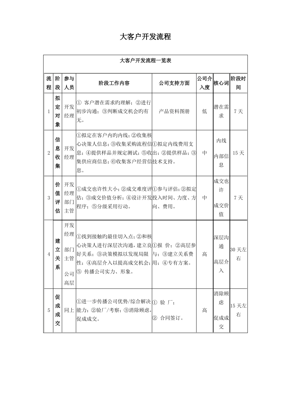 大客户开发流程_第1页