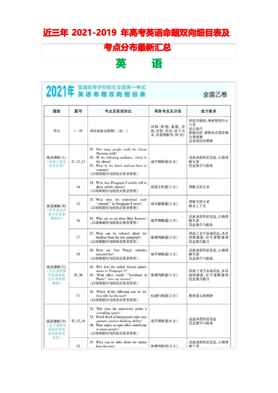 近三年2022019年高考英语命题双向细目表及考点分布最新汇总_第1页