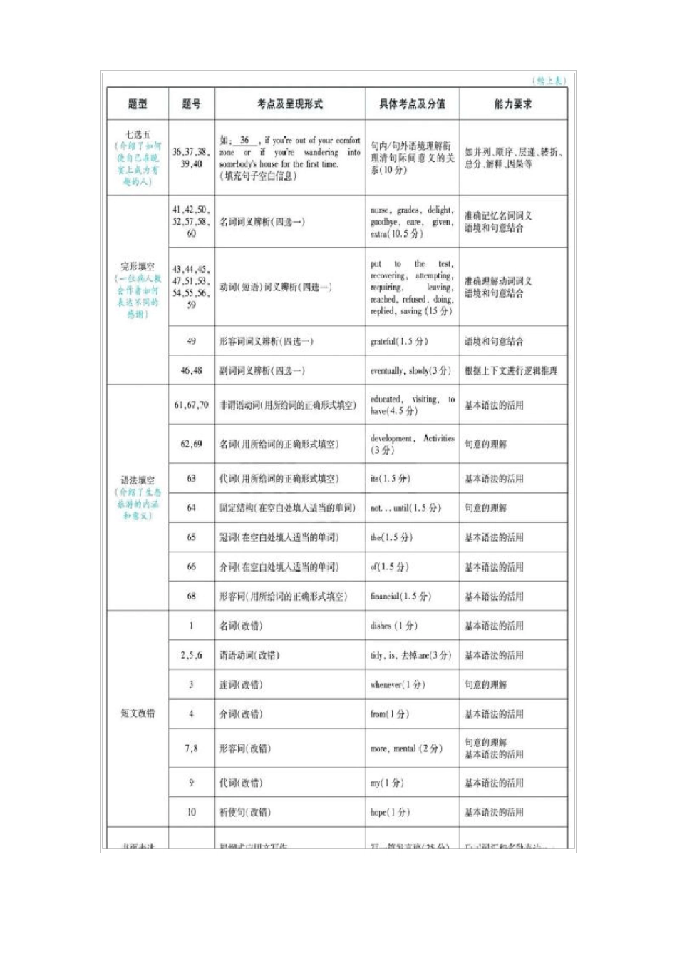 近三年2022019年高考英语命题双向细目表及考点分布最新汇总_第2页