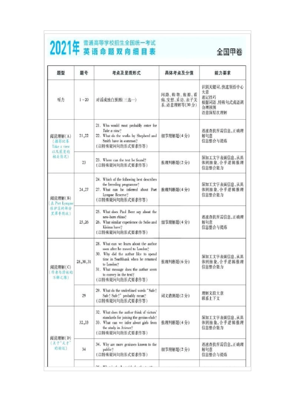 近三年2022019年高考英语命题双向细目表及考点分布最新汇总_第3页