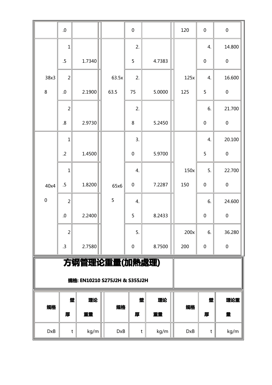 最新方钢管理论重量表_第3页