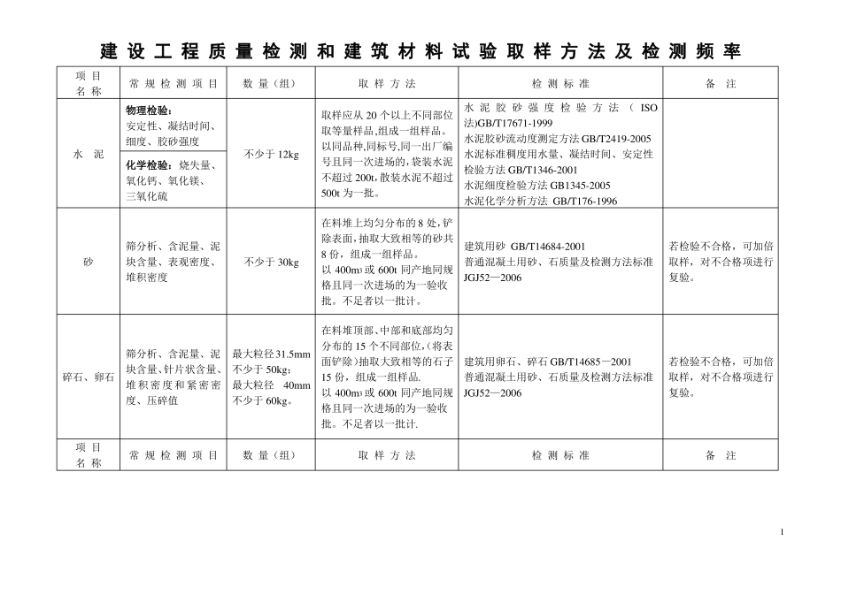 建设工程质量检测和建筑材料试验取样方法及频率_第1页
