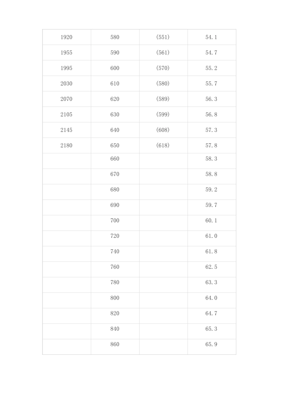 维氏洛氏肖氏硬度换算表_第3页