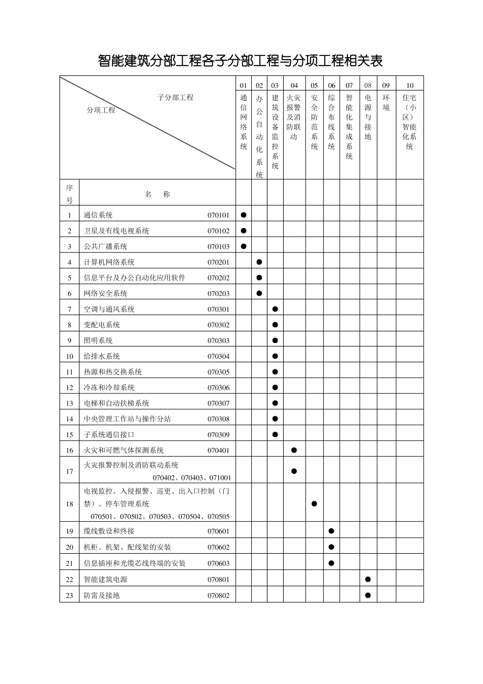 智能建筑工程验收记录表_第1页