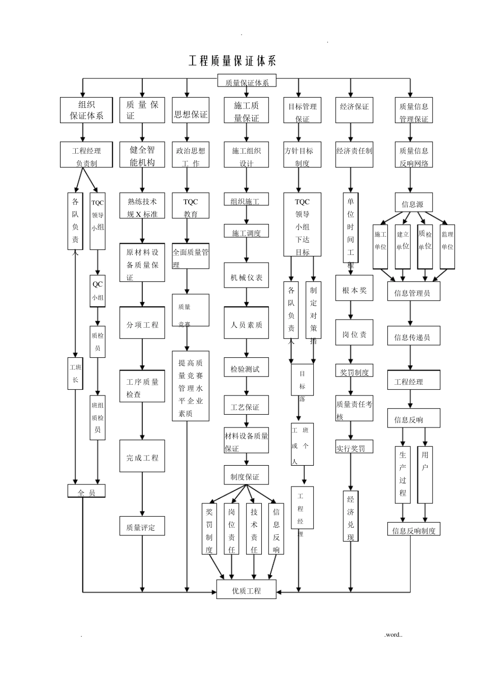 工程的质量管理体系以及保证措施_第3页