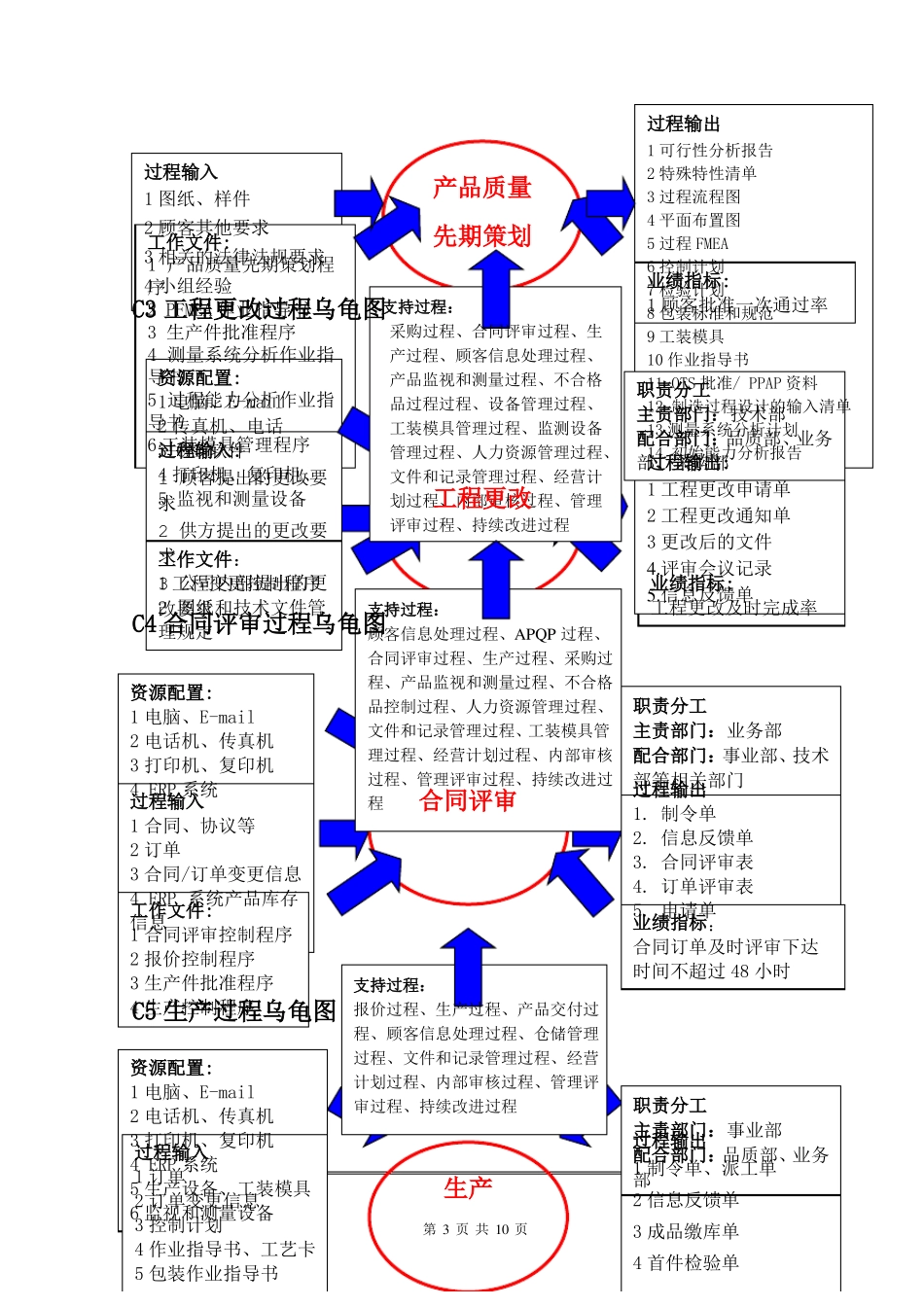 质量管理体系乌龟图_第3页