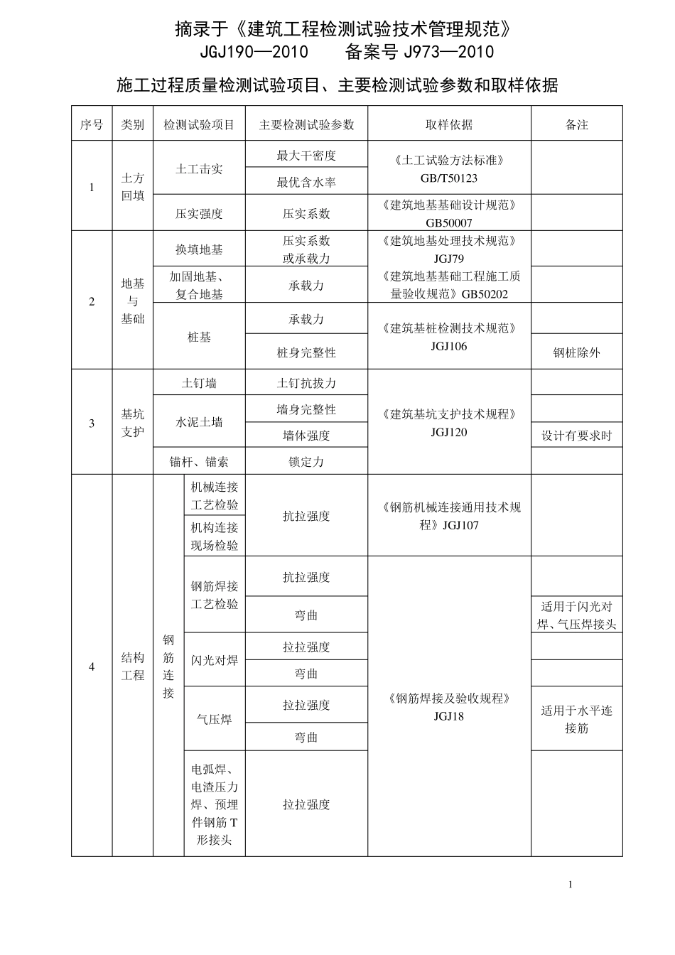 施工过程质量检测试验项目_第1页