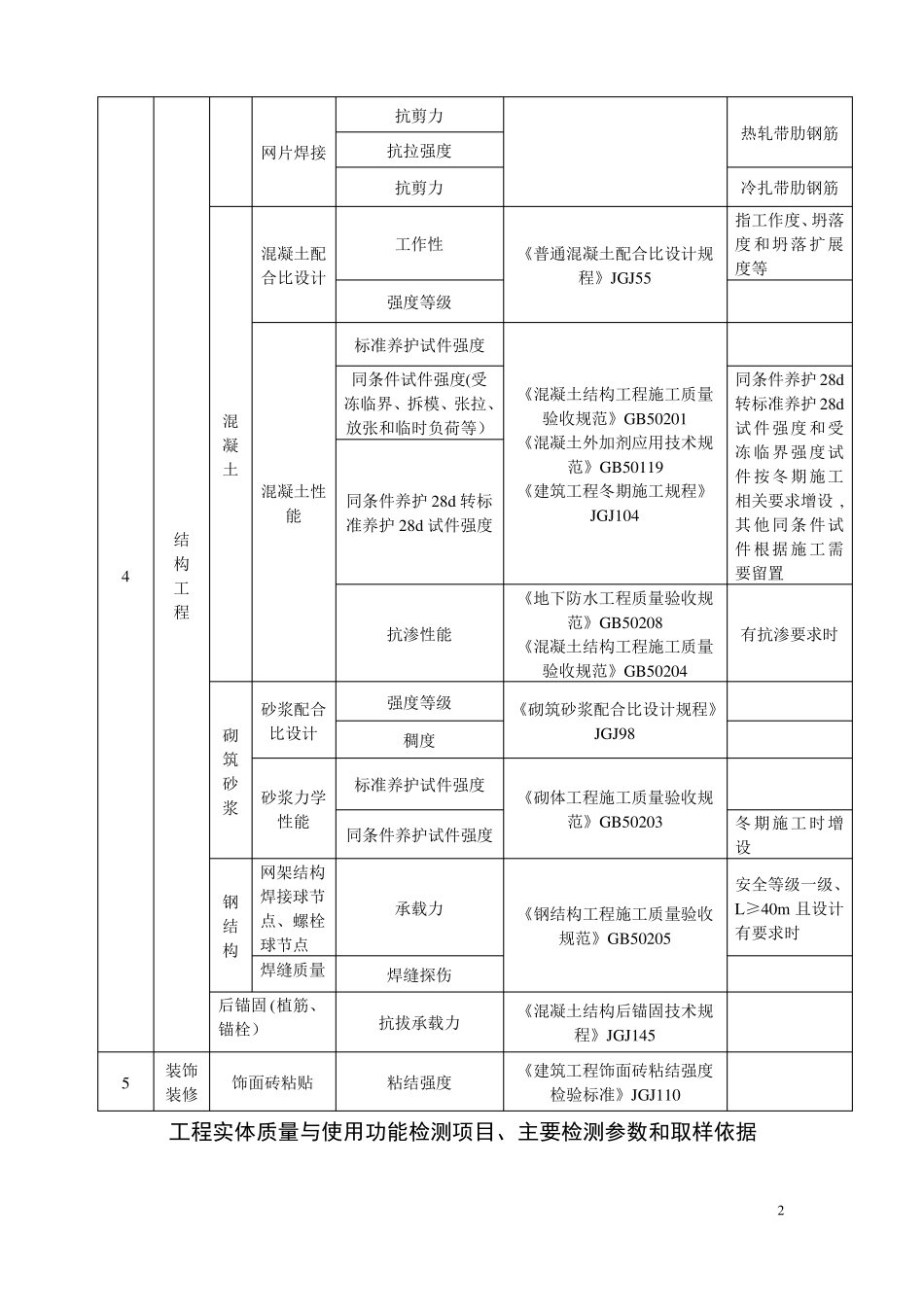 施工过程质量检测试验项目_第2页