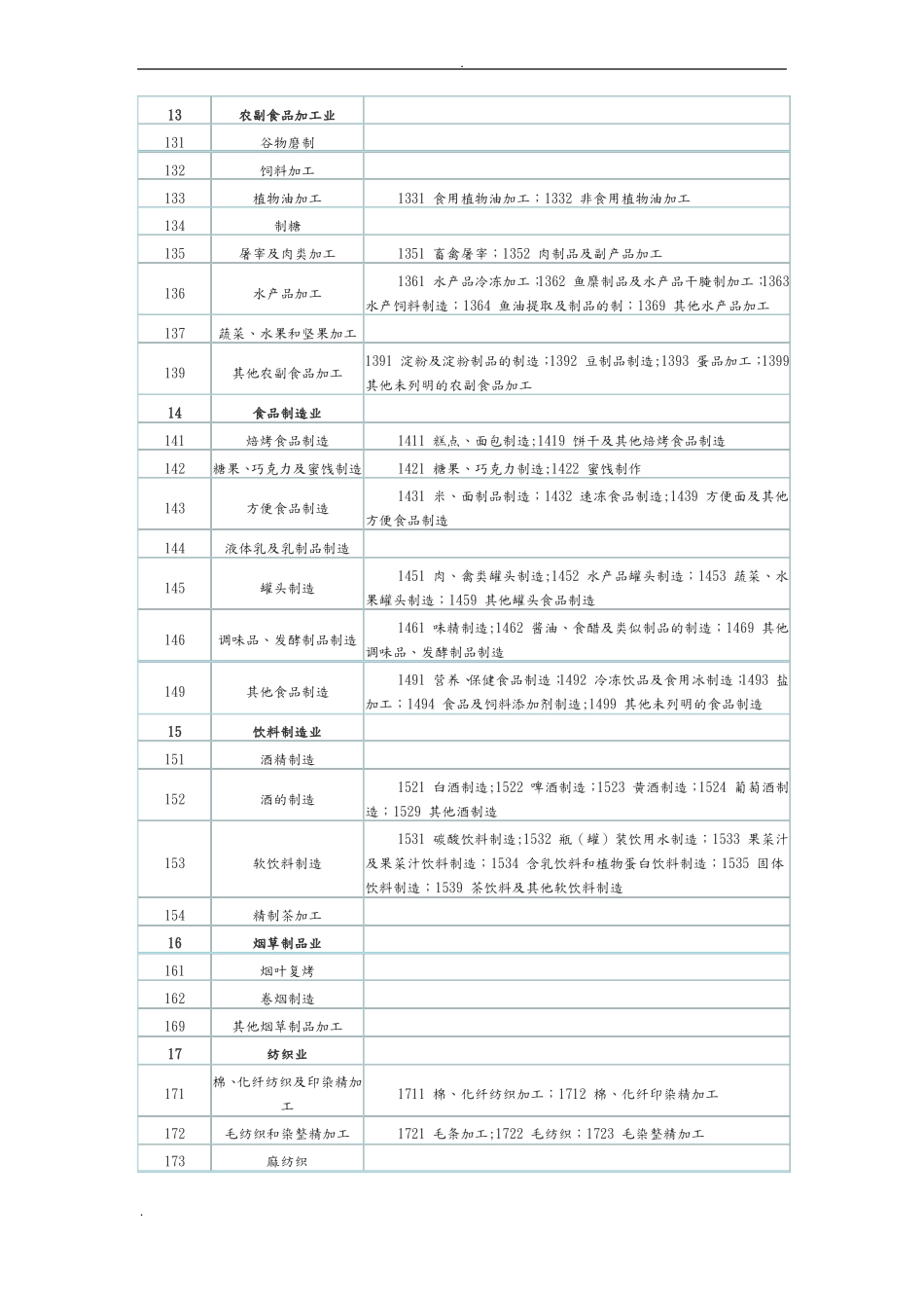 最新企业所属行业类别分类及行业代码查询表_第3页