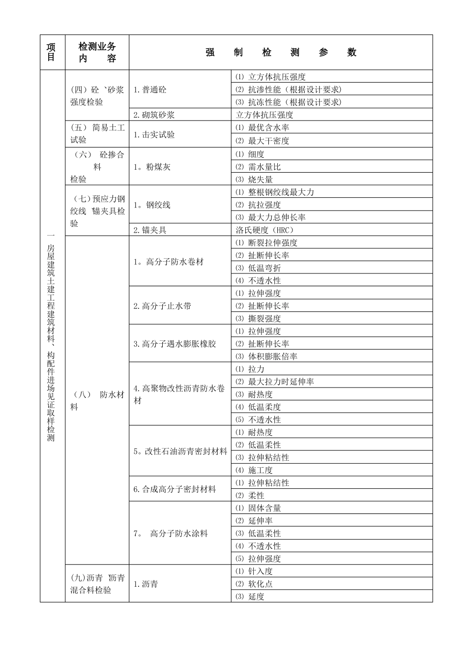 陕西建设工程质量检测强制检测参数表要点_第2页
