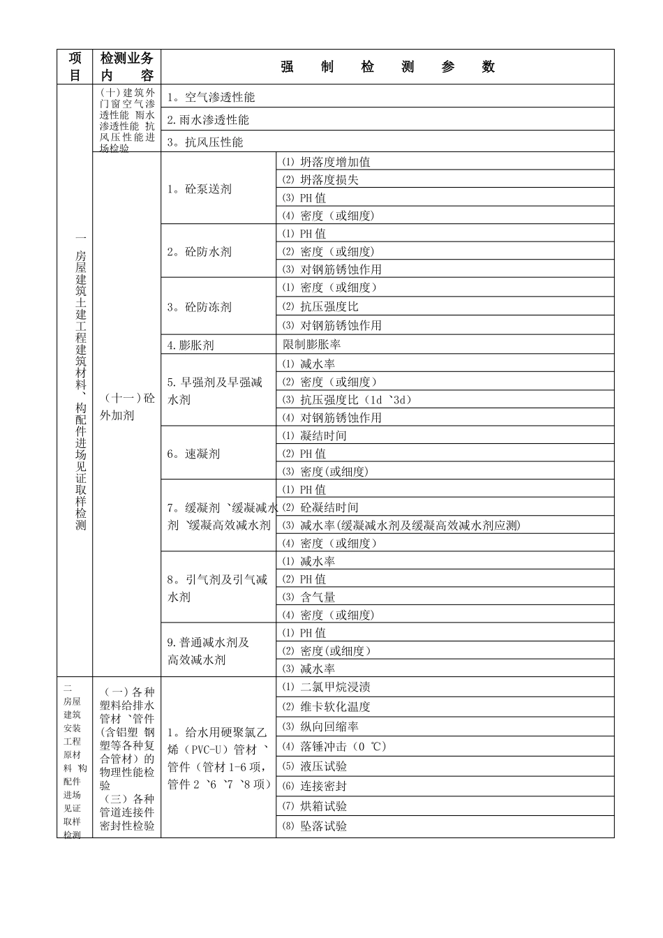 陕西建设工程质量检测强制检测参数表要点_第3页