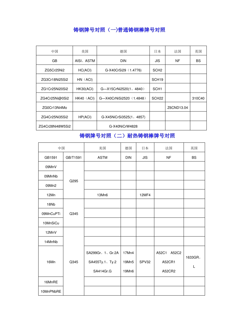 国内外金属材料对照表_第1页