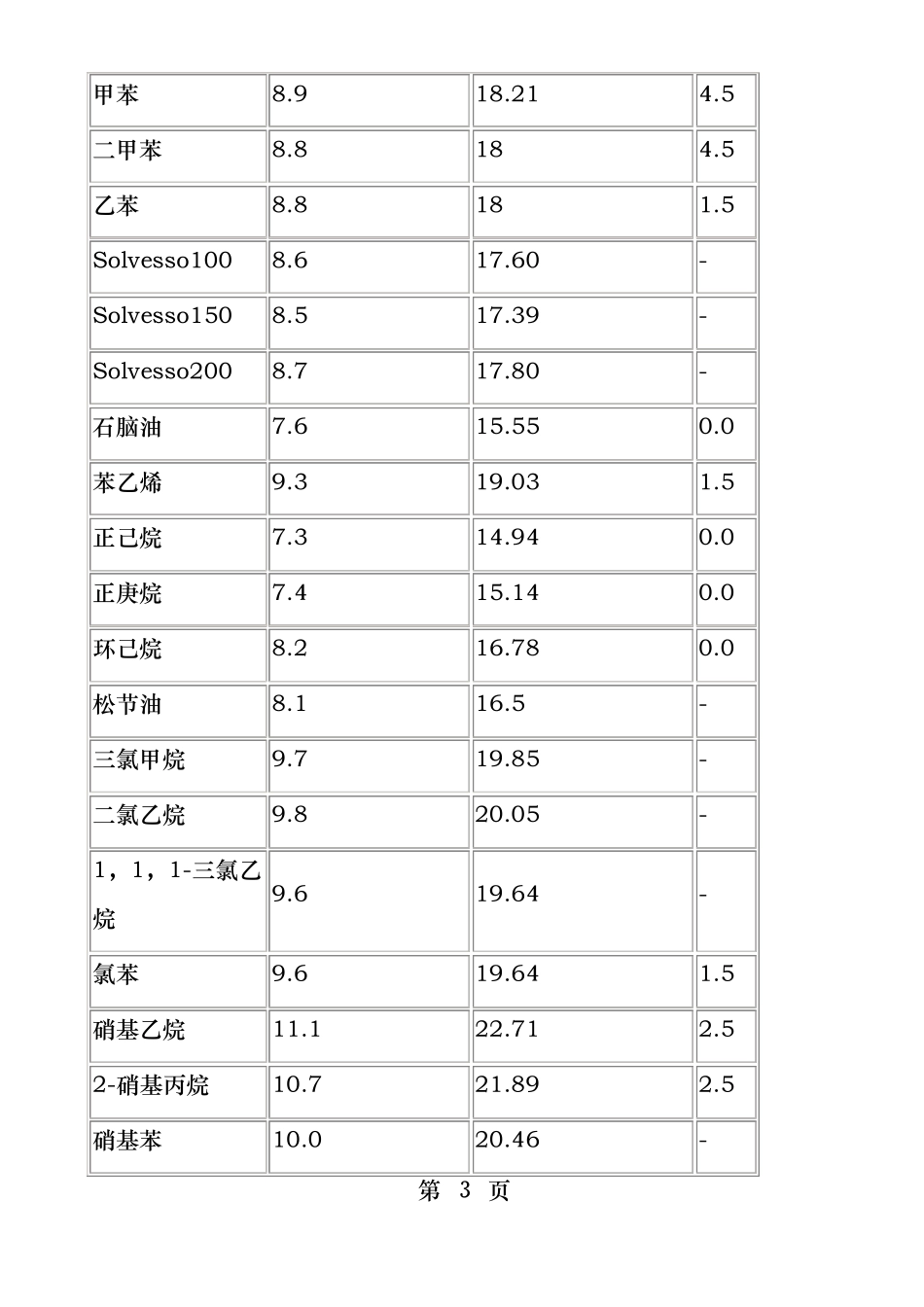 涂料工业常用有机溶剂的溶解度参数及氢键值_第3页