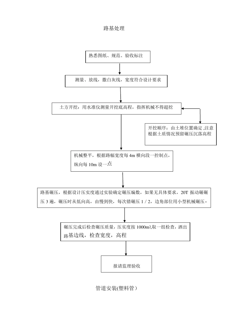 政道路工程工序工艺流程图_第2页