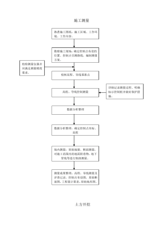政道路工程工序工艺流程图