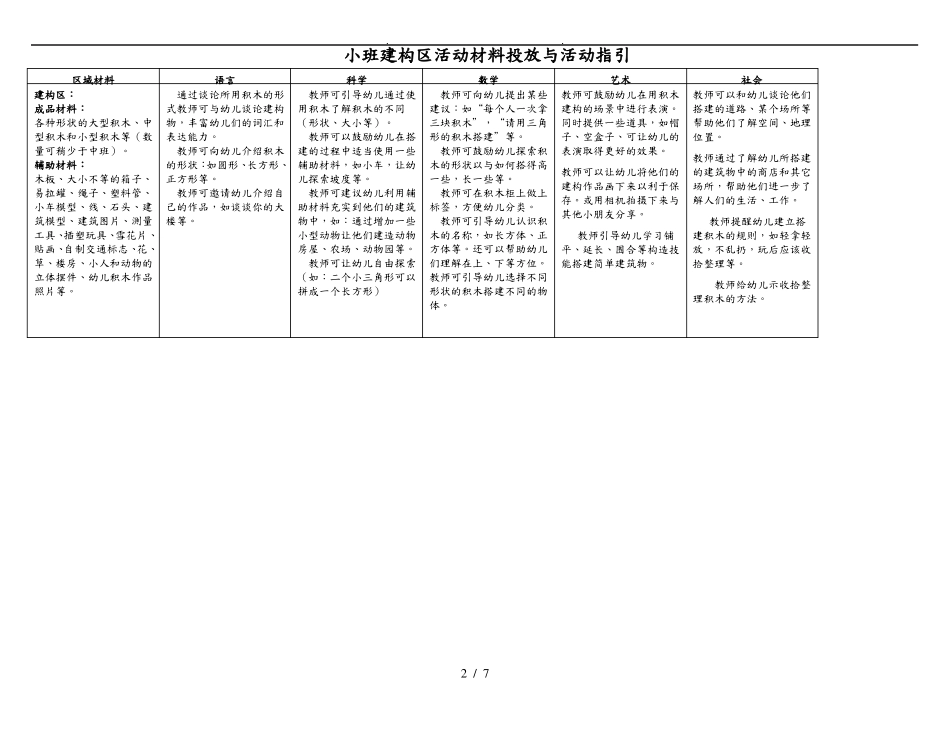 幼儿园小班区域设置与材料提供_第2页