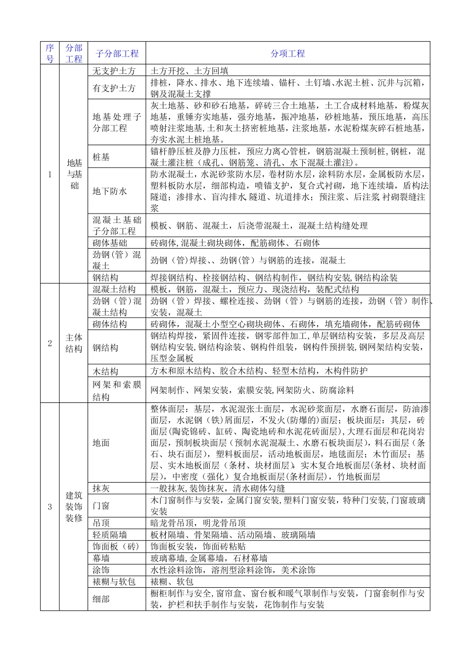 房建工程分部分项单位工程划分标准_第1页
