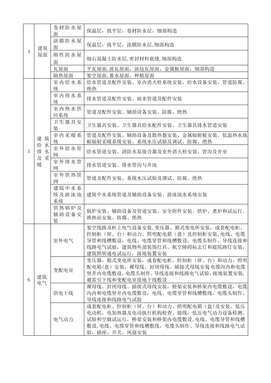 房建工程分部分项单位工程划分标准_第2页