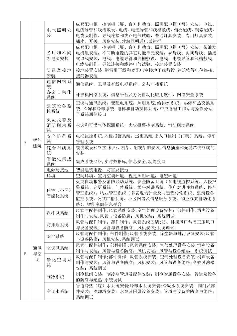 房建工程分部分项单位工程划分标准_第3页