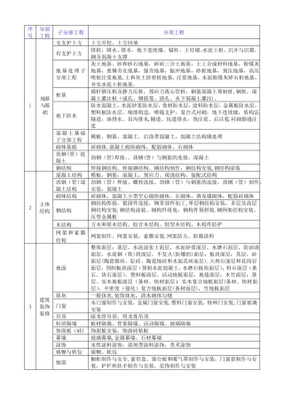 房建工程分部分项单位工程划分标准