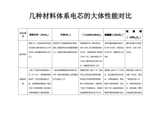 目前各类锂离子电池大体性能对比表
