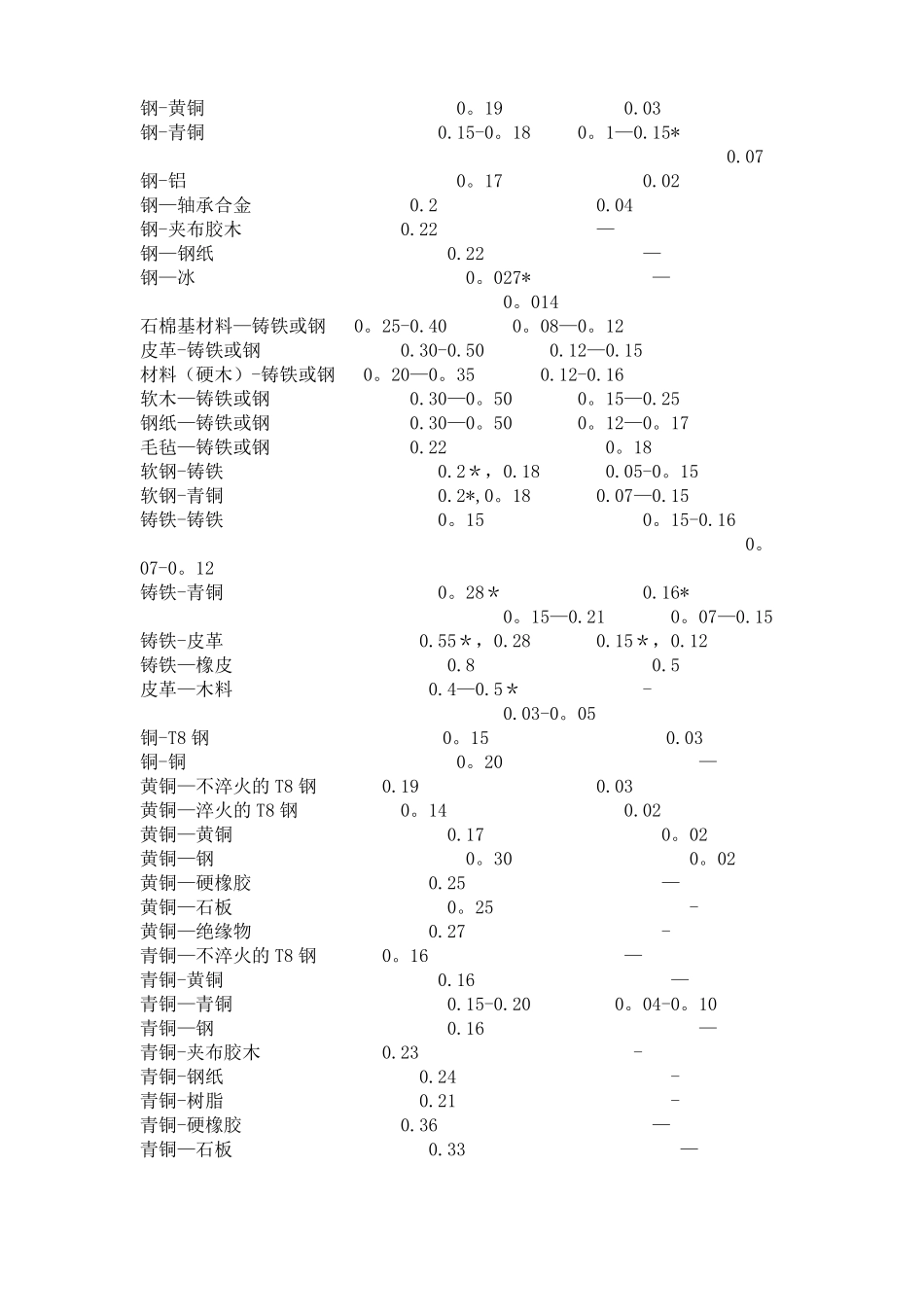 各种材料摩擦系数表20141103_第2页