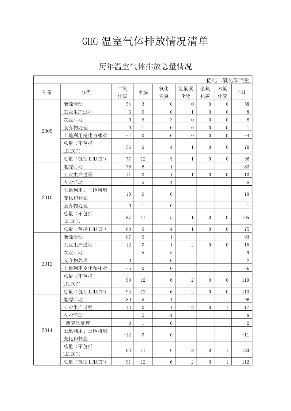 GHG温室气体排放情况清单_第1页