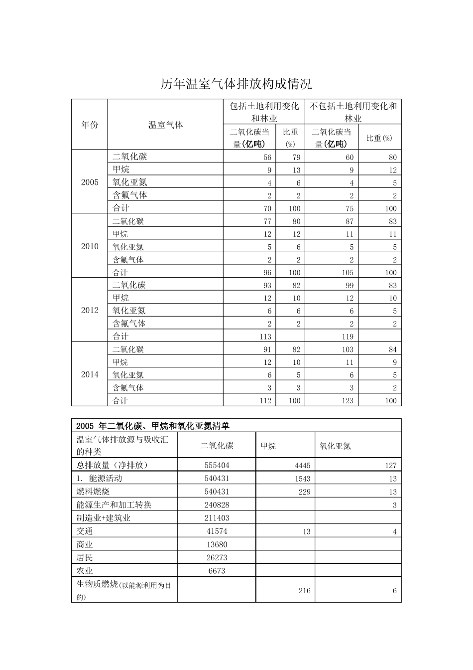 GHG温室气体排放情况清单_第2页