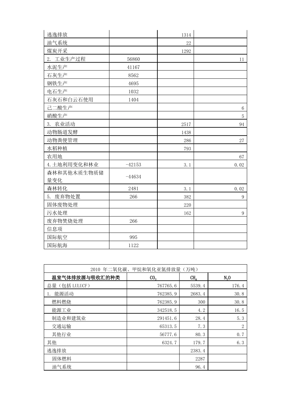 GHG温室气体排放情况清单_第3页