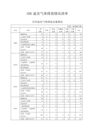 GHG温室气体排放情况清单