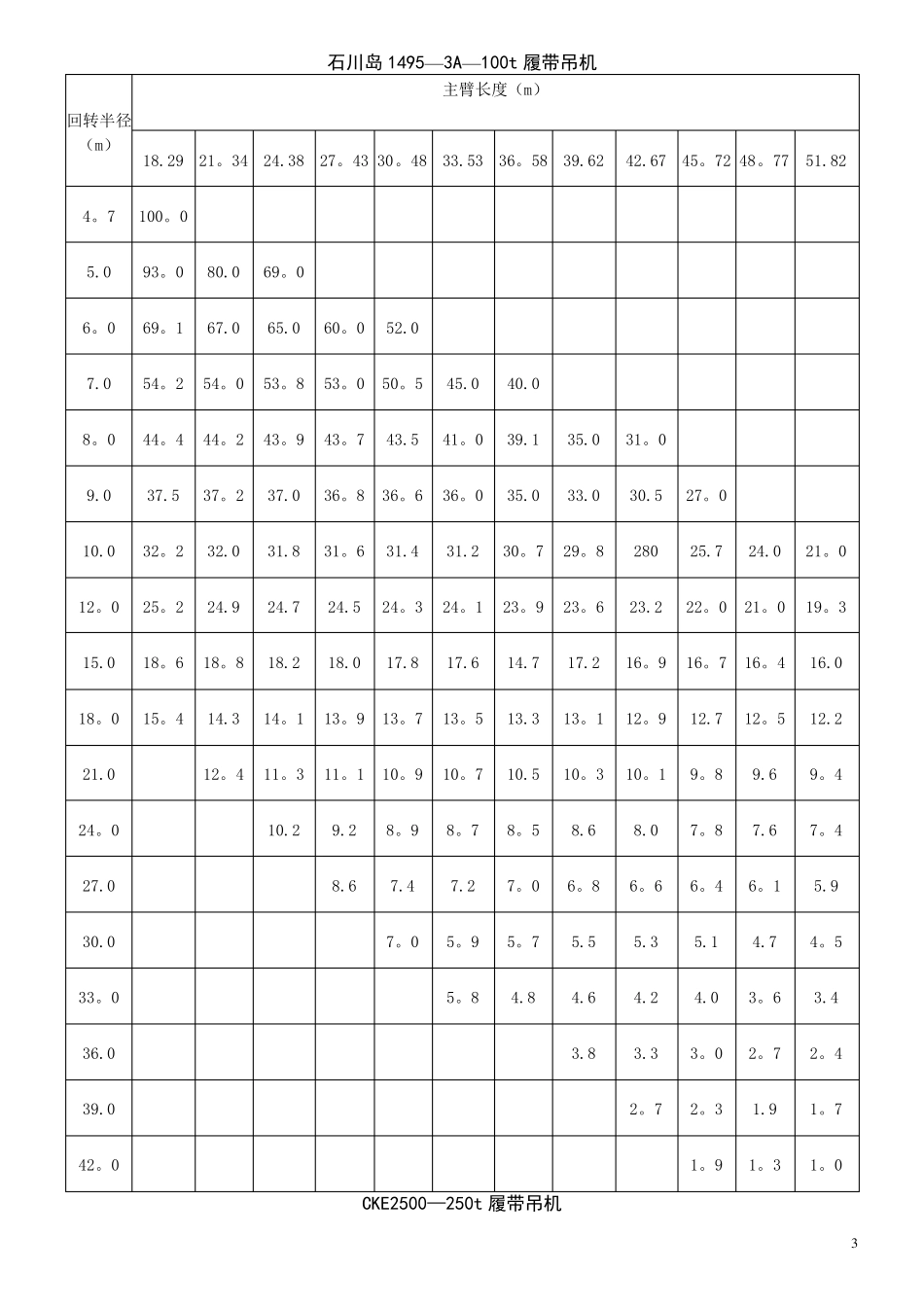 履带吊起重性能表_第3页