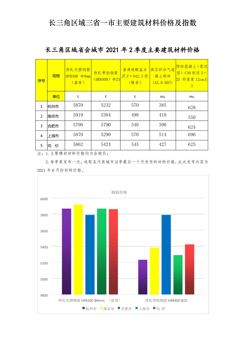 长三角区域三一主要建筑材料价格及指数2021年2季度_第1页