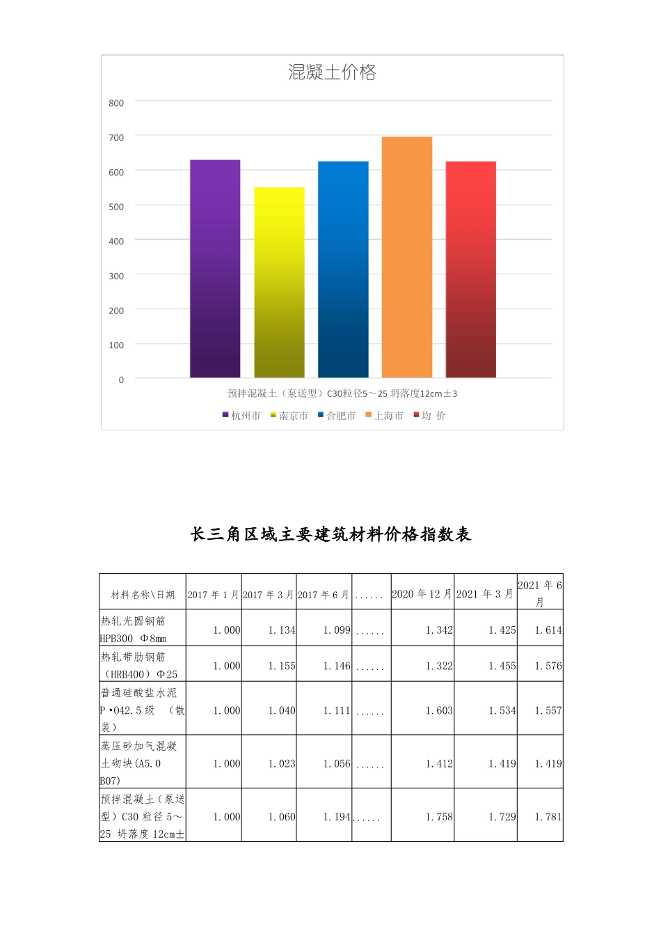 长三角区域三一主要建筑材料价格及指数2021年2季度_第3页