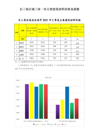 长三角区域三一主要建筑材料价格及指数2021年2季度