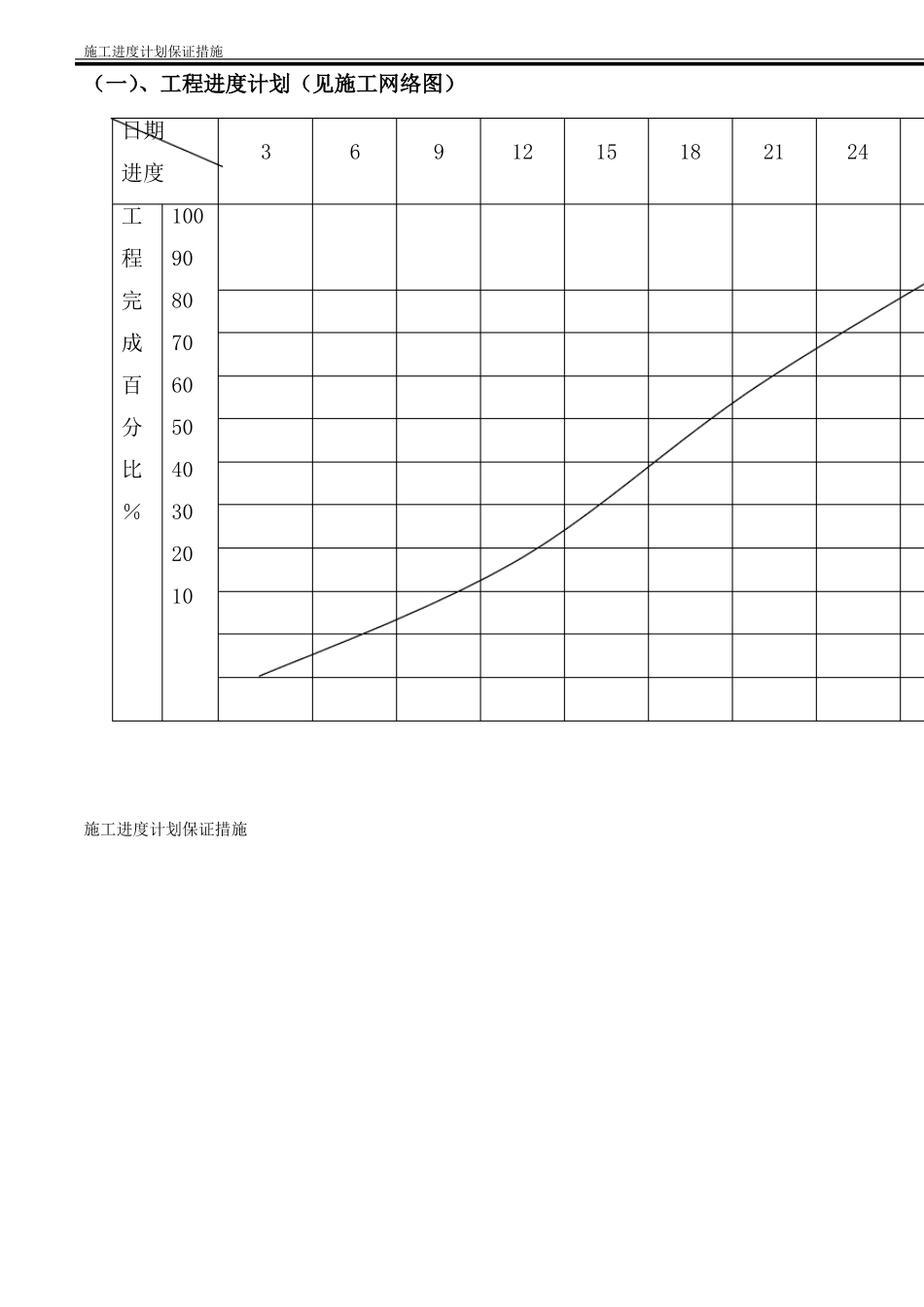 施工进度计划保证措施及进度图_第2页